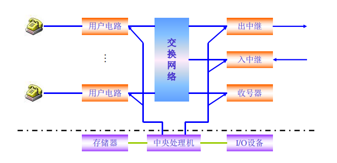 程控交换机结构框图