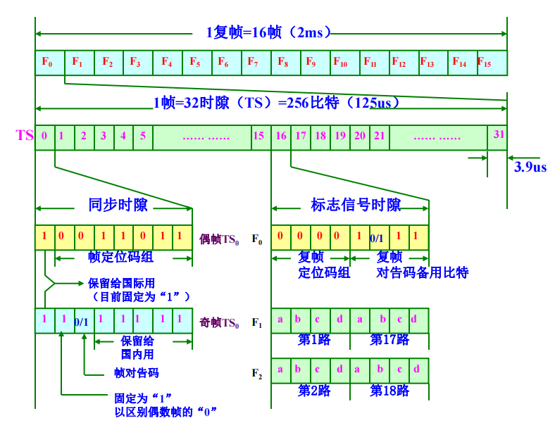 PCM帧结构