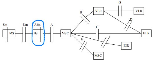 GSM数字蜂窝移动系统接口结构图